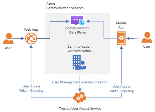 Azure通信服务（ACS）如何实现WebRTC信息系统集成服务